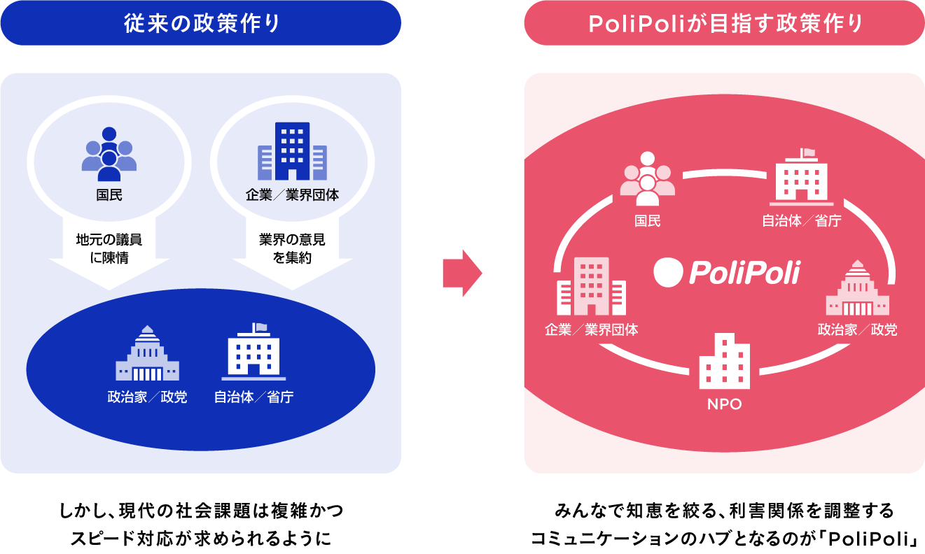 従来の政策作りとPoliPoliが目指す政策作り